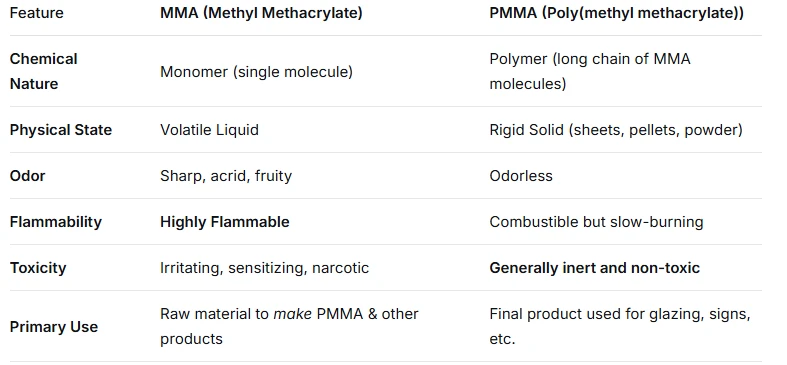 Difference Between PMMA And MMA